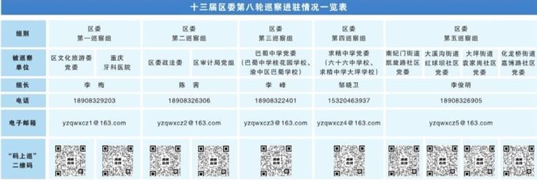十三届区委第八轮巡察完成进驻